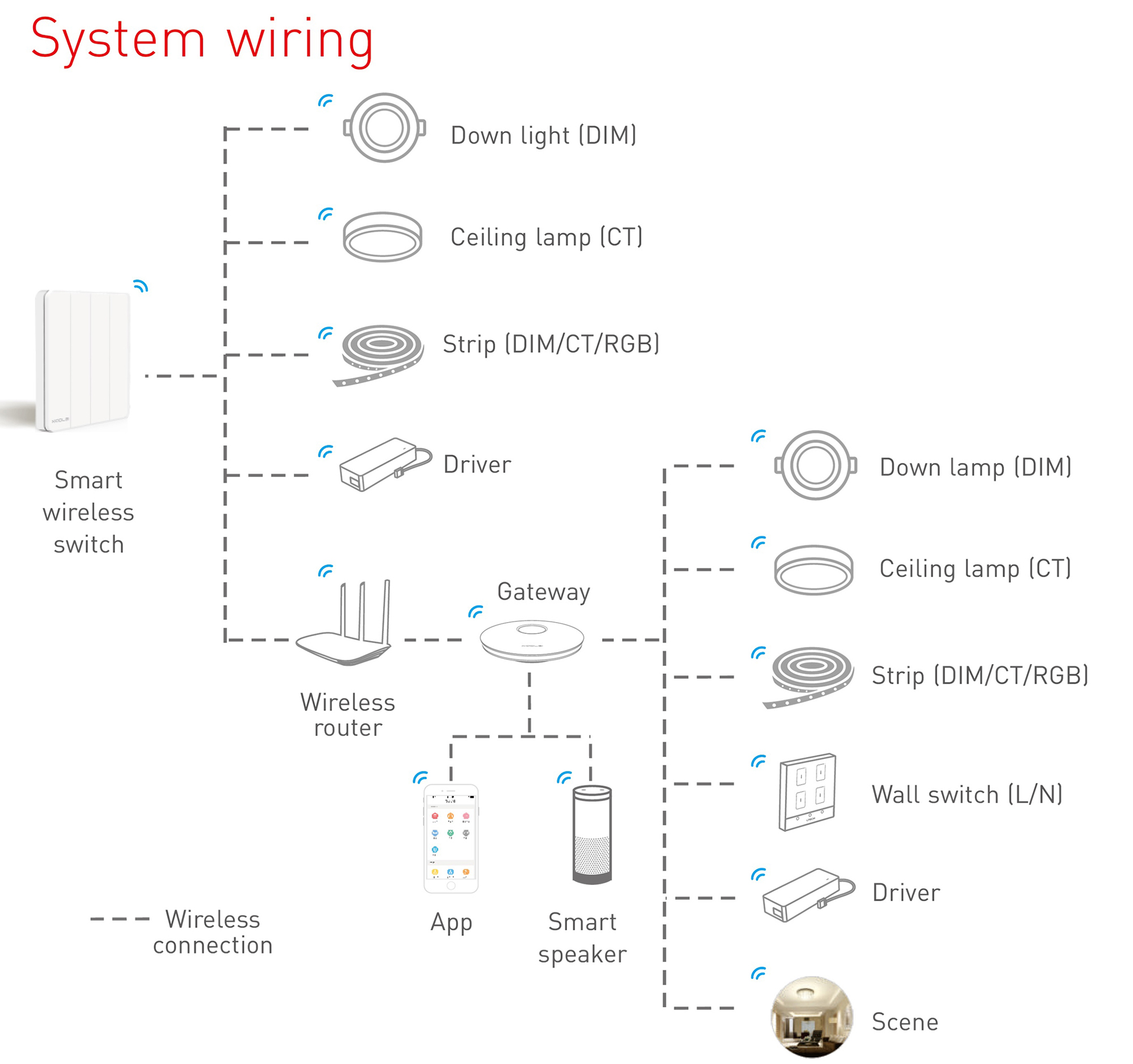 Wireless Push switch 1 channel , 3Vdc battery, RF2.4GHz protocol, Programmable keys, Switch Dimming, IP20. PS-RF01B  LTECH Touch Panel